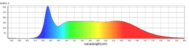 Caluma LED Stripes Grow 18 W