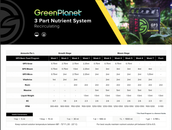 GREEN PLANET Nutrients - GP 3 Part KIT - komplette Nährstoffreihe