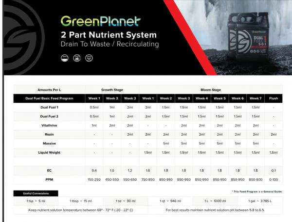 GREEN PLANET Nutrients - Dual Fuel 2 Part KIT - komplette Nährstoffreihe